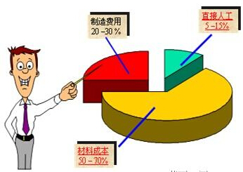 LED電源行業(yè)未來保證質(zhì)量降低成本是大趨勢